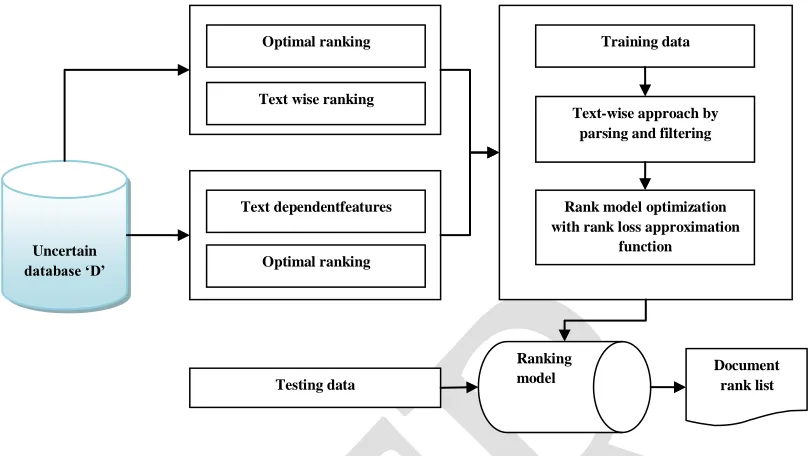 Fig 2: Flow diagram of the proposed Ranking model  