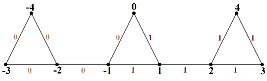 Figure - 4 “alternate triangular snake graph with 6 vertices (AT6)” 