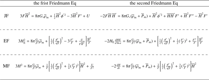 Table 1. Friedmann equations in JF, EF, and mis-interpreted frame (MF). Primes mean the di↵erentiation withrespect to ln a.