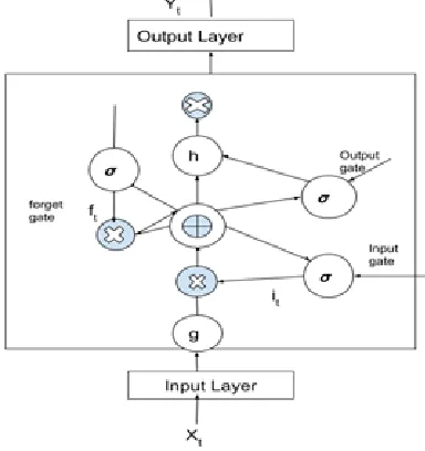Fig 1: Structure of LSTM block [5] 