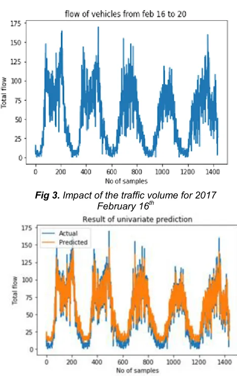 Fig 3. Impact of the traffic volume for 2017 February 16th 