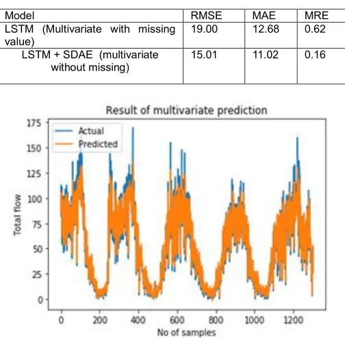 Fig: 5 Result of multivariate prediction (feb 16th to 20th ) 