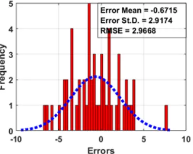 Fig. 8. Correlation analysis for the testing dataset. 