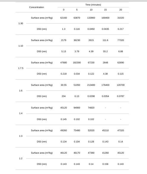 Table 4: Specific Surface Area and mean particle size distribution for each sonication time and concentration by the Mastersizer 3000  