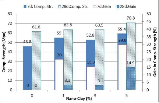 Figure 4: 7and 28-day compressive strength of unsonicated nano-clay mortars and the gain in compressive strength as compared to the control mix 