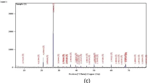 Figure 8: XRD analysis of (a) cement mortar without nano-clay, (b) with unsonicated nano-clay, and (c) with sonicated nano-clay  