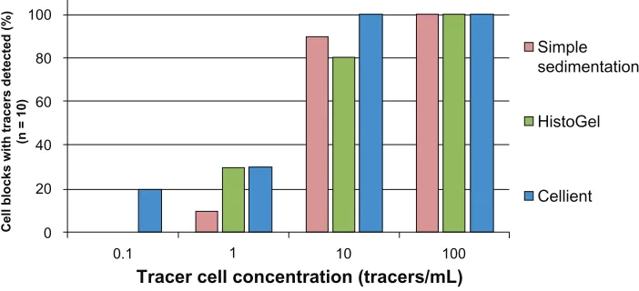 Figure 3 representative sampling of tracer cells from simple sedimentation, Histogel™, and Cellient® cell blocks.Note: The Cellient cell blocks demonstrated representative sampling at the lowest tracer cell concentration, 0.1 tracer/mL, which was not detected by the simple sedimentation and Histogel cell blocks.
