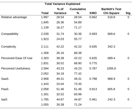 Table 2: Factor Analysis 