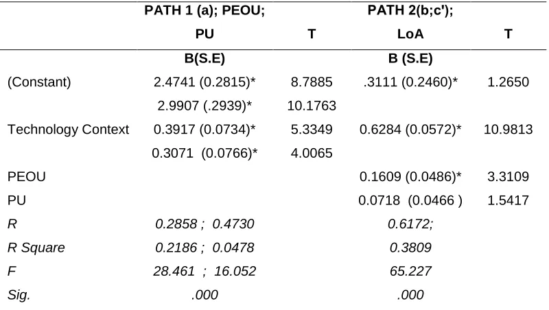 Table 4: Results for Mediation Effect of Perceived Ease of Use and Perceived Usefulness on the Relationship between Technology Context and Adoption of Cloud Computing 