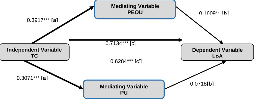 Figure 3: Mediation Graph Predicting the Mediation Effect of Perceived Ease 
