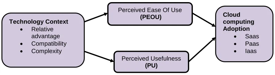 Figure 1: Mediating effect of Perceived Ease of Use and Perceived Usefulness of Technological 