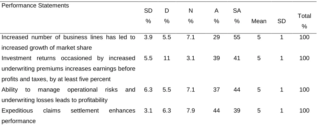 Table 4: Insurance Firm Performance 