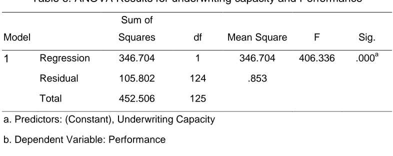 Table 5: Model Summary of the Regression Analysis between underwriting 