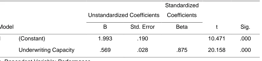 Table 7: Coefficients for Regression between Underwriting Capacity and Performance 