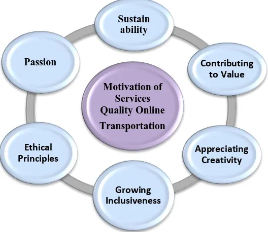 Figure 7. Relationship Diagram and Aspects of Online Transportation Services as a System 