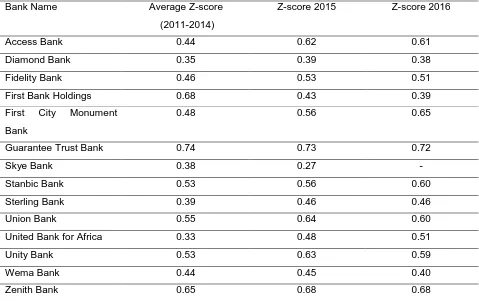 Table 2: Average Altman Z-score 2011-2014 and Altman Z-score during  