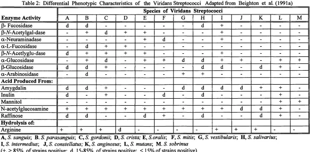 Table 2: Differential Phenotypic Characteristics of the Viridans Streptococci Adapted from Beighton et al