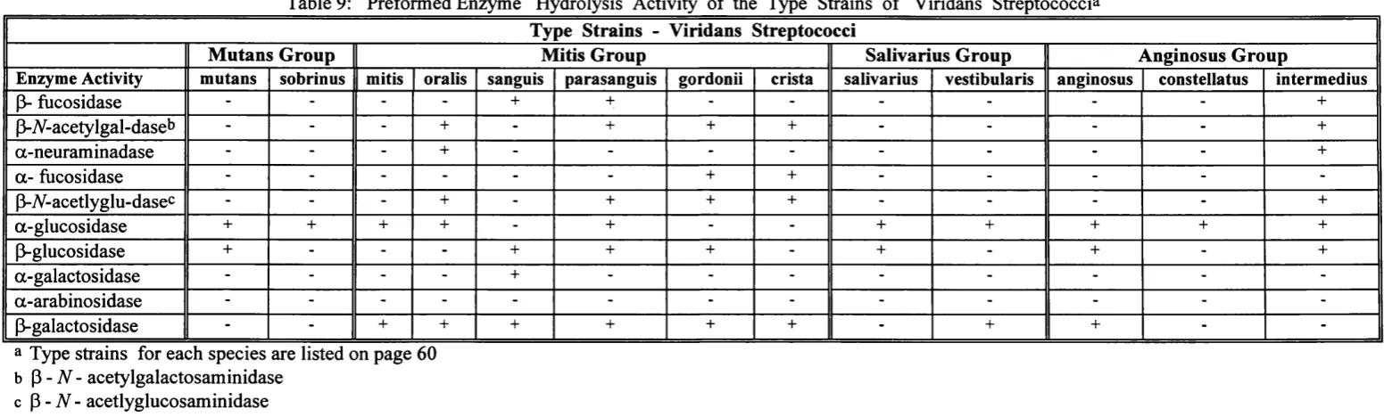 Table 9: Preformed Enzyme Hydrolysis Activity of the Type Strains of Viridans Streptococci^