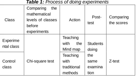 Table 1:  Process of doing experiments 