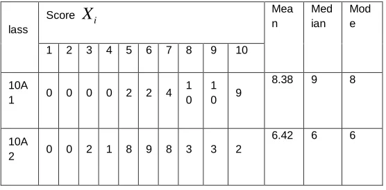 Table 5: The scored results of doing an examination of Class 10/1 and Class 10/2 