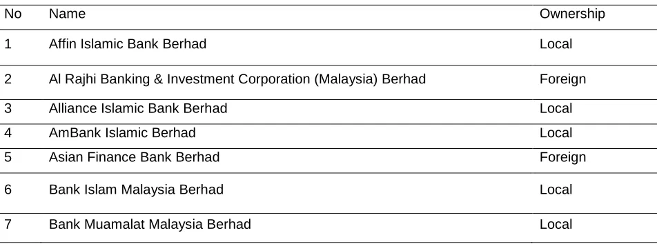 Table 3: Listed of Islamic Bank in Malaysia 