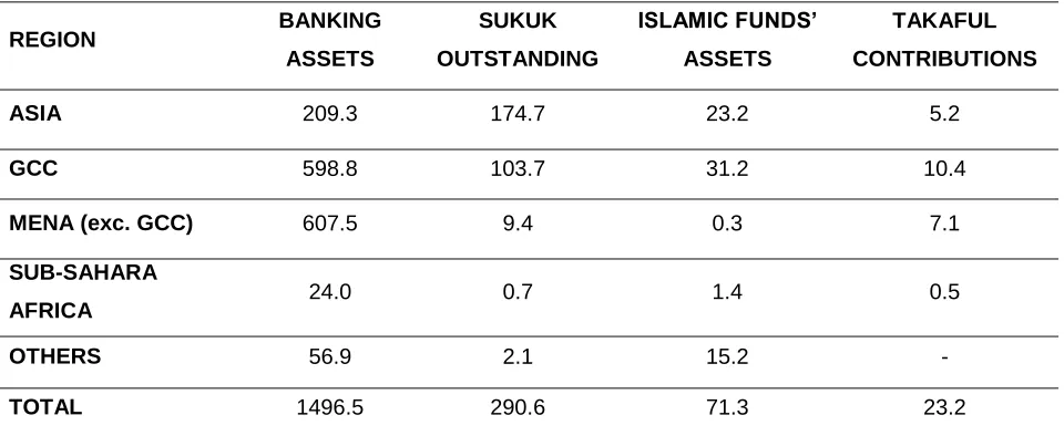 Table 2: Breakdown of Islamic Finance Segments by Region 