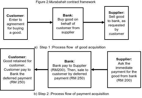 Figure 2:Murabahah contract framework 