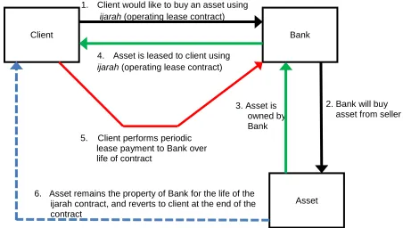 Figure 3: Ijarah (Operating lease contract) framework 
