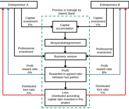 Figure 4: Musyarakah process flow 