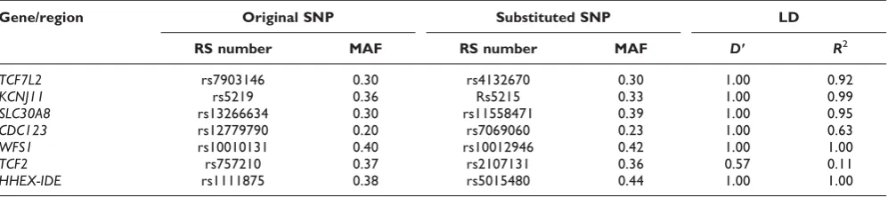 Table 1: Summary of the seven original SNPs from Lango et al. [3] for which seven other SNPs were substituted in our study