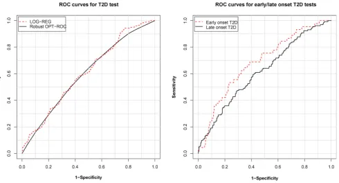 Figure 1ROC curves for T2D tests, and for early and late onset T2D tests. The dashed and solid lines on the left panelcorrespond to the ROC curves of T2D tests built by the additive logistic regression model (AUC = 0.606) and the robustoptimal ROC curve me