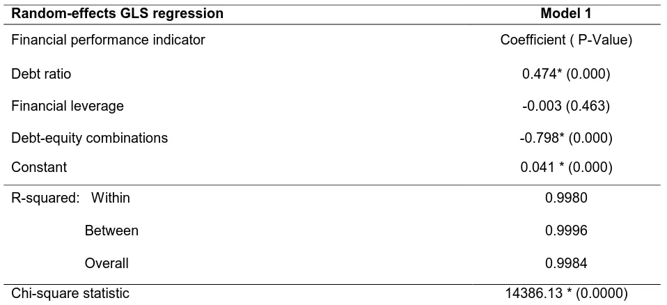 Table 1: Regression Model 