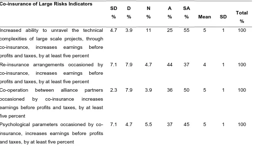 Table 3: Co-insurance of Large Risks Indicators 