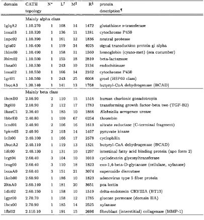 Table 4.1: Set of 82 domains for fold recognition trials. Each domain has between 100 