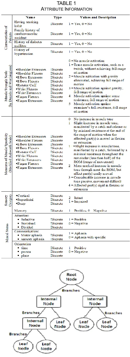 Fig. 4 illustrates the components of a decision tree.   