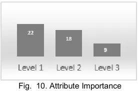 Fig.  10. Attribute Importance 