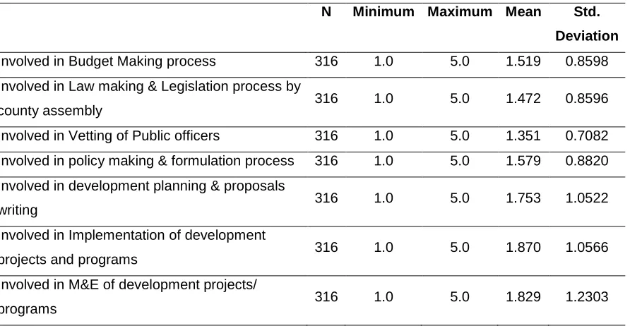 Table 1: Involvement in development activities in the county 