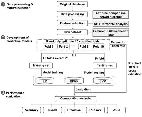Figure 1 TheNote:Abbreviations: ﬂow chart of developing machine learning models. The processed patient data were randomly divided into the training and testing sets in the ratio of 9:1, followed by the learning and evaluation steps