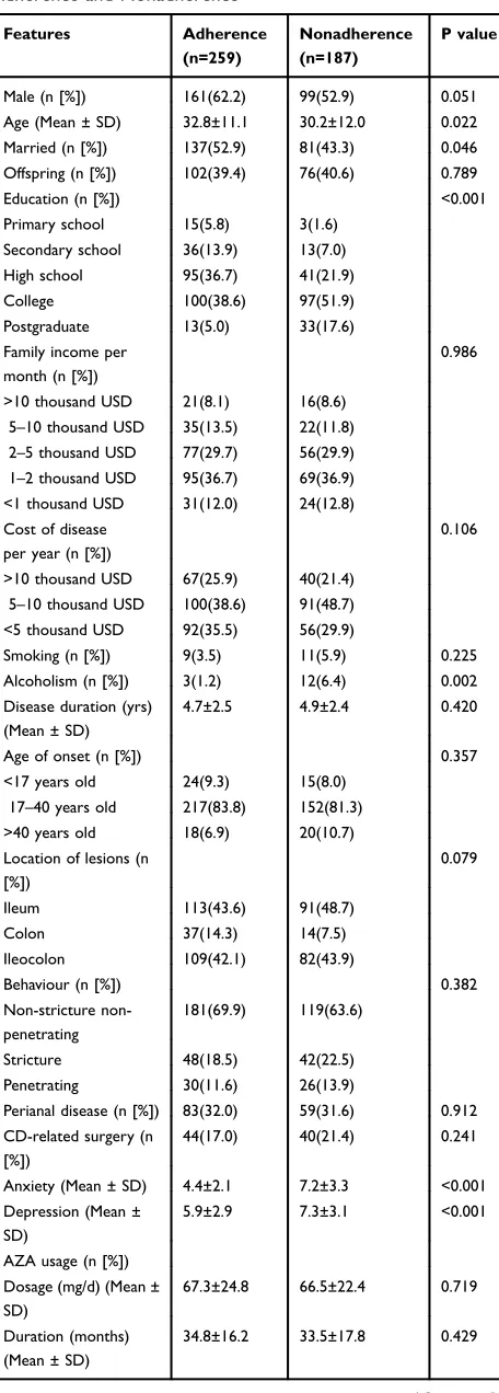 Table 1 Patient Characteristics Between Groups of AZAAdherence and Nonadherence