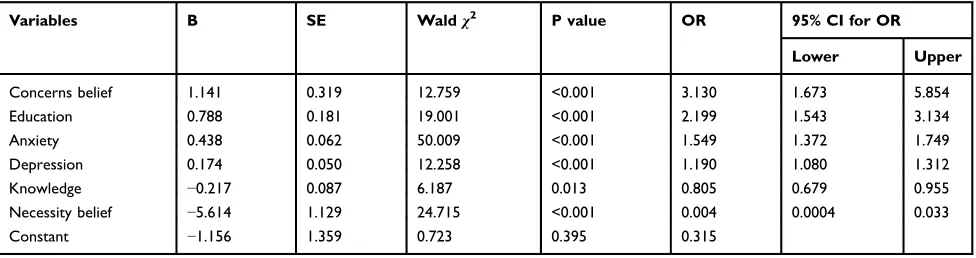 Figure 2 Top 10 features with the highest importance identiﬁed by random forest.Note: The importance score on the Y-axis was quantiﬁed by computing the OOB error.Abbreviation: OOB, out-of-bag.