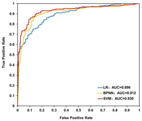 Table 3 Predictive Performance of LR, BPNN and SVM Models