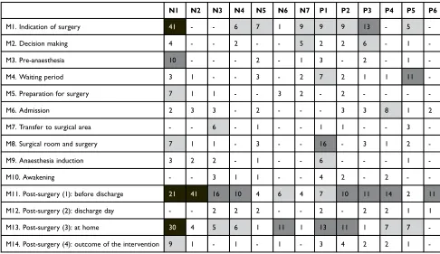 Table 3 Co-Occurrence of Codes Which Emerged from the Patient Focus Groups: Needs and Experiences/Perceptions