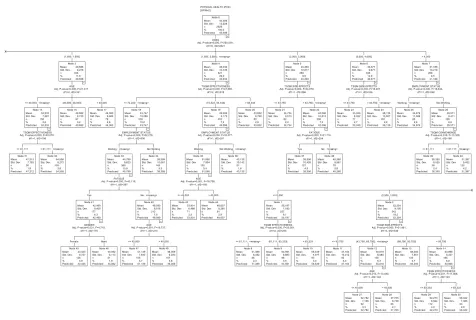 Figure 1 Regression tree for the Physical Component Summary (PCS).Notes: The tree was recursively grown based on the restriction of a minimum node size of 50 and a maximum number of 5 tree layers