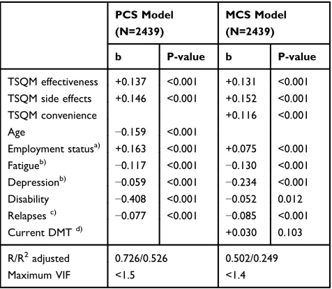 Table 4 Cross-Sectional Predictors of Physical Health andMentalHealthDomains:MultivariateRegressionAnalyses(N=2990)