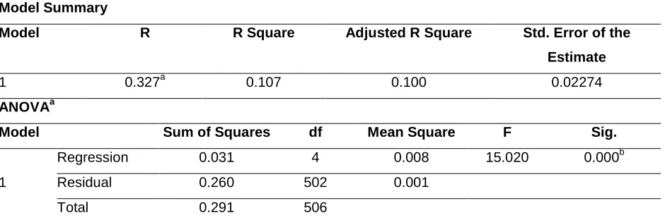 Table 3: Regression Results for Bank Restructuring as Explanatory Variable 