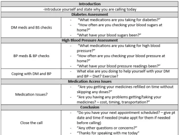 Figure 1 Patient follow-up telephone call script.