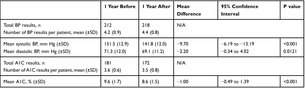 Table 2 Blood Pressure (BP) and Glycated Hemoglobin (A1C) Pre–Post Implementation