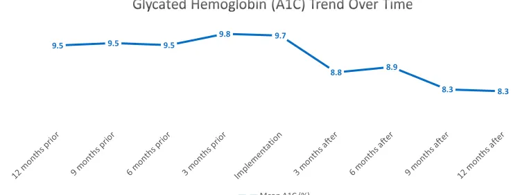 Figure 3 Glycated hemoglobin (A1C) trend.