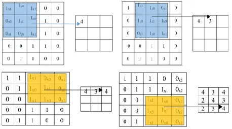 Fig. 3 Illustration of Max Pooling Layer  