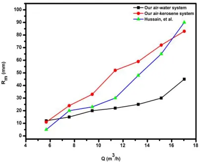 figure 2 shows that the graph between the velocity and pressure drop and as the pressure drop increases the mixing efficiency increases in this gas-liquid mixing